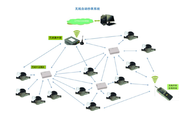 Lora無(wú)線(xiàn)遠傳水表自動(dòng)抄表系統