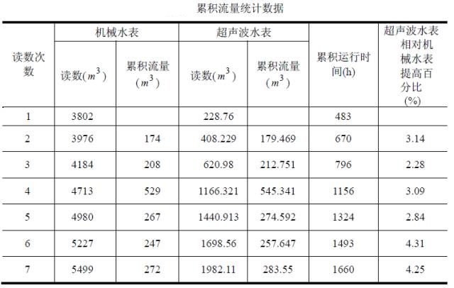 超聲波水表與機械水表累積流量統計數據