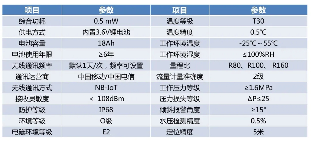 消火栓智能終端技術(shù)參數