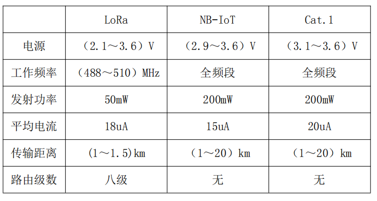 直飲水水表通訊參數